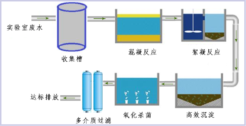 實(shí)驗室污水處理