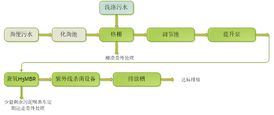 兼氧H3MBR醫(yī)院污水處理設備工藝 兼氧H3MBR醫(yī)院污水處理設備工藝